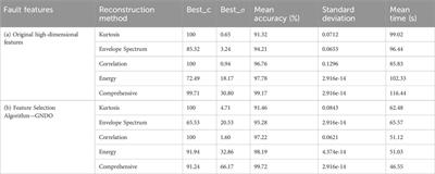 Fault diagnosis method using MVMD signal reconstruction and MMDE-GNDO feature extraction and MPA-SVM